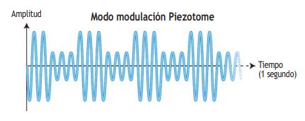 Modulación Piezotome